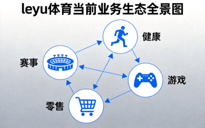leyu体育当前业务生态全景图 - 展示赛事、游戏、健康、零售四大板块互联