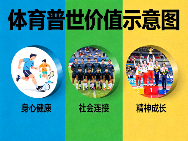 体育普世价值示意图 - 展示身心健康、社会连接、精神成长三个维度