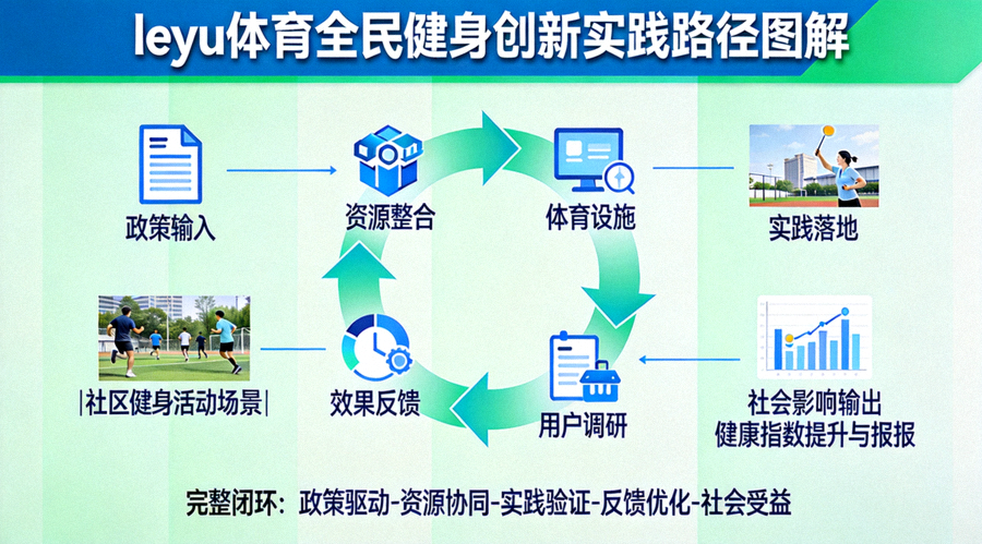 leyu体育全民健身创新实践路径图解 - 从政策输入到社会影响输出的完整闭环