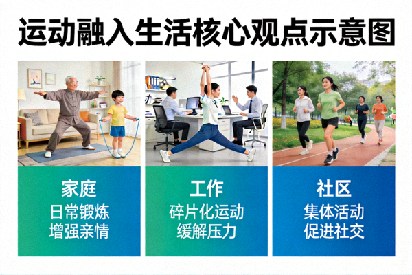 运动融入生活核心观点示意图 - 运动与日常生活场景结合