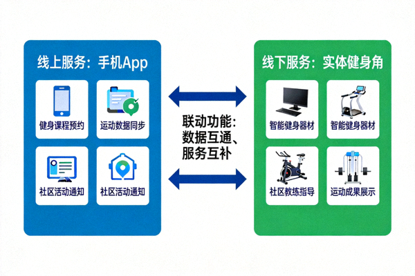 线上线下融合的社区体育服务模式示意图 - 手机App与实体健身角联动