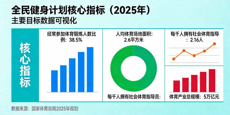 全民健身计划核心指标信息图 - 2025年主要目标数据可视化