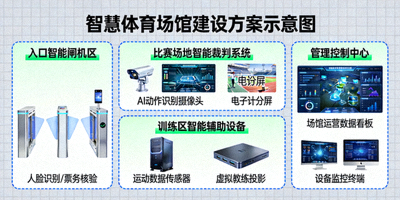 智慧体育场馆建设方案示意图