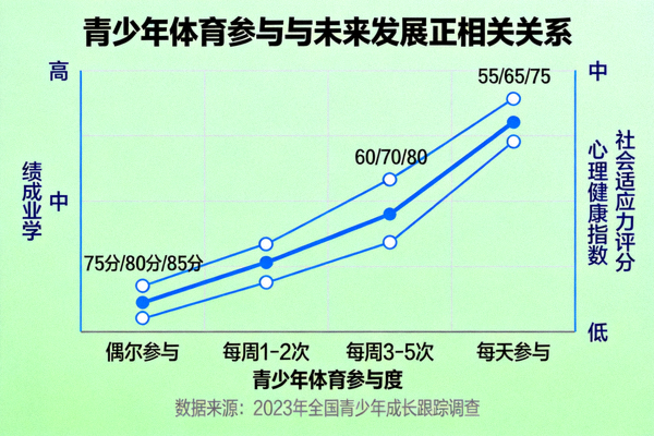 图表展示青少年体育参与与未来学业成绩、心理健康、社会适应力的正相关关系