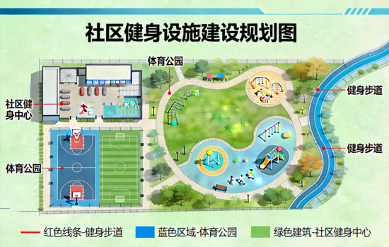健身设施建设规划图 - 展示社区健身中心、体育公园、健身步道等设施布局