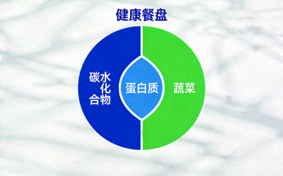 运动营养搭配示意图 - 健康餐盘包含碳水化合物、蛋白质、蔬菜