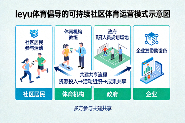 leyu体育倡导的可持续社区体育运营模式示意图 - 多方参与共建共享
