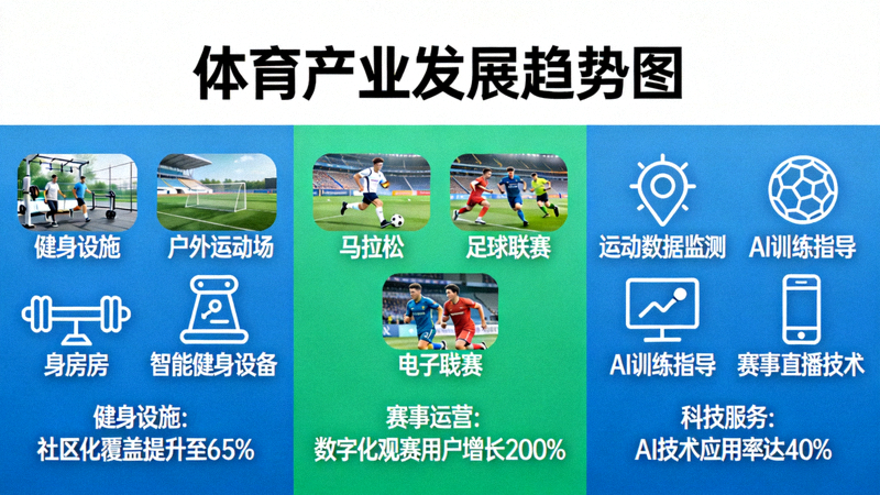 体育产业发展趋势图 - 展示健身设施、赛事运营、科技服务等多元业态