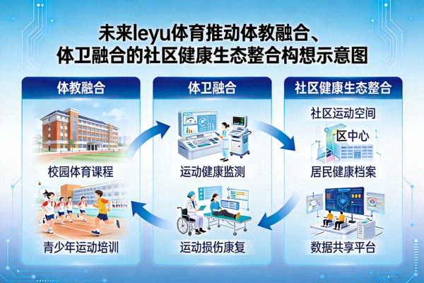 未来leyu体育推动体教融合、体卫融合的构想示意图 - 社区健康生态整合