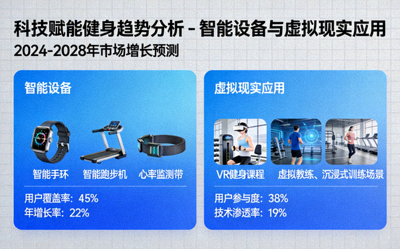 科技赋能健身趋势分析 - 智能设备与虚拟现实应用