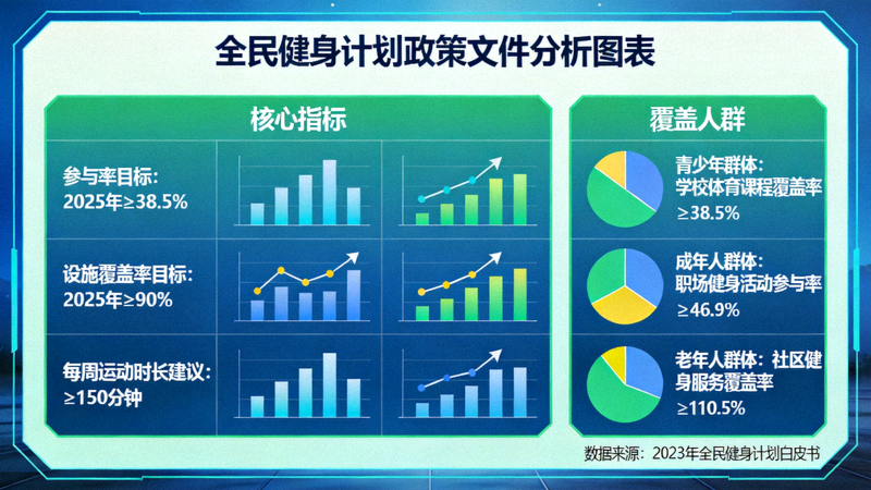 全民健身计划政策文件分析图表 - 展示核心指标与覆盖人群