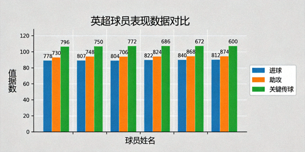 英超球员表现数据可视化图表 - 进球、助攻、关键传球对比