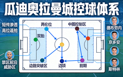 瓜迪奥拉曼城控球体系示意图