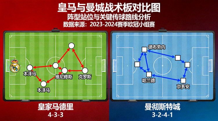 皇马与曼城战术板对比图 - 阵型站位与关键传球路线分析