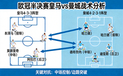 欧冠半决赛皇马对阵曼城战术分析图，展示双方阵型与关键球员